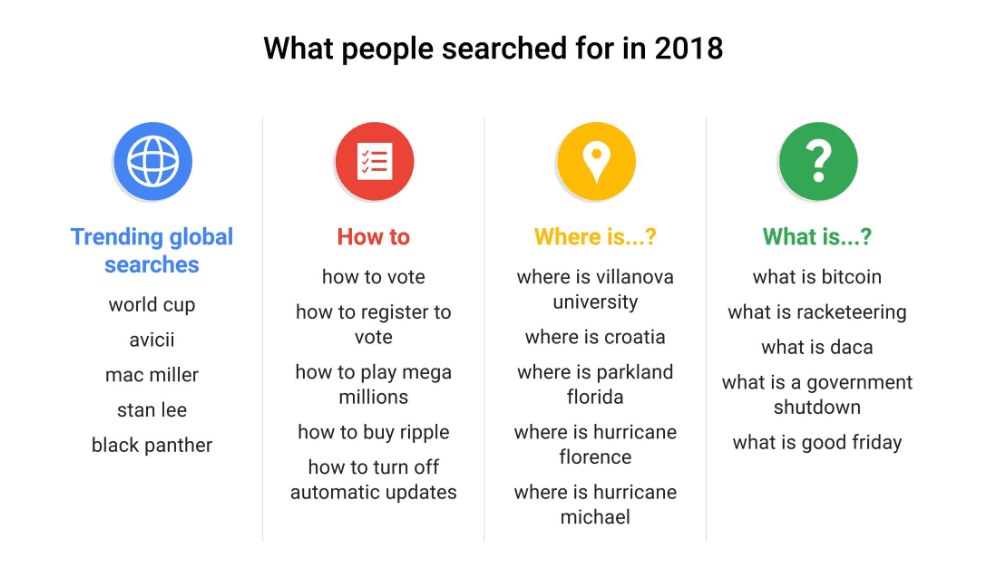 what people searched for in 2018